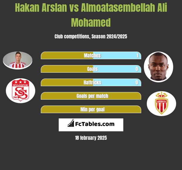 Hakan Arslan vs Almoatasembellah Ali Mohamed h2h player stats