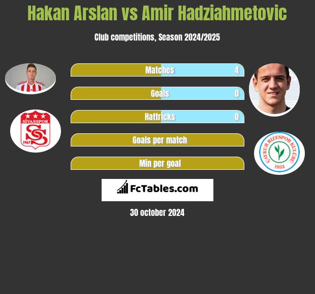 Hakan Arslan vs Amir Hadziahmetovic h2h player stats