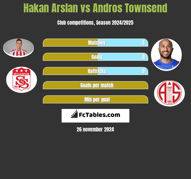 Hakan Arslan vs Andros Townsend h2h player stats