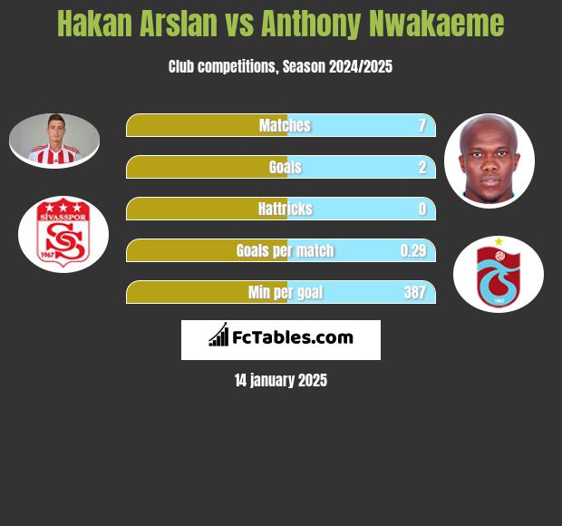 Hakan Arslan vs Anthony Nwakaeme h2h player stats