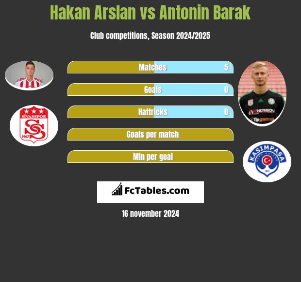 Hakan Arslan vs Antonin Barak h2h player stats