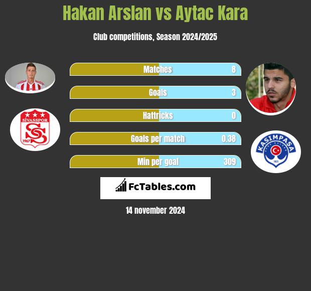 Hakan Arslan vs Aytac Kara h2h player stats