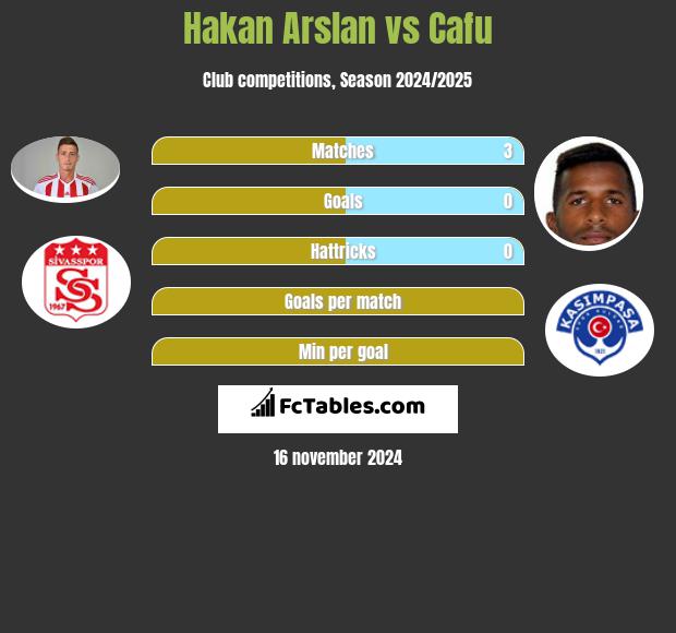 Hakan Arslan vs Cafu h2h player stats