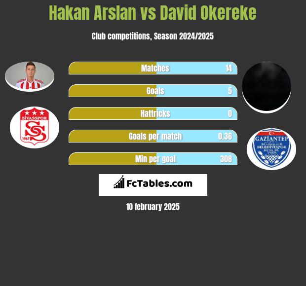 Hakan Arslan vs David Okereke h2h player stats