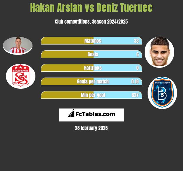 Hakan Arslan vs Deniz Tueruec h2h player stats