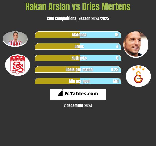 Hakan Arslan vs Dries Mertens h2h player stats