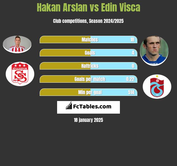 Hakan Arslan vs Edin Visca h2h player stats