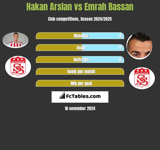 Hakan Arslan vs Emrah Bassan h2h player stats