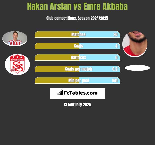 Hakan Arslan vs Emre Akbaba h2h player stats