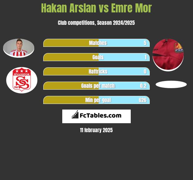 Hakan Arslan vs Emre Mor h2h player stats