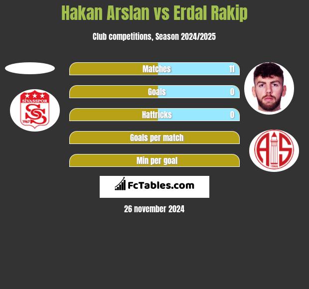 Hakan Arslan vs Erdal Rakip h2h player stats