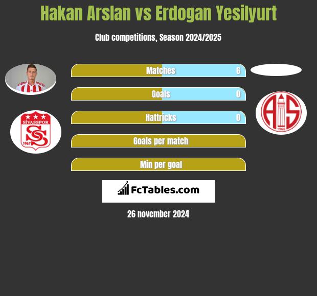 Hakan Arslan vs Erdogan Yesilyurt h2h player stats