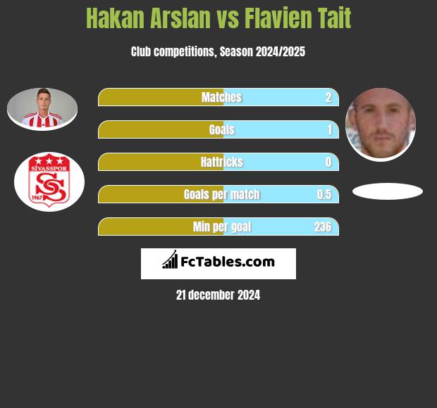 Hakan Arslan vs Flavien Tait h2h player stats