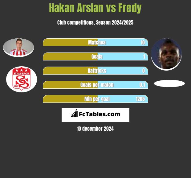 Hakan Arslan vs Fredy h2h player stats