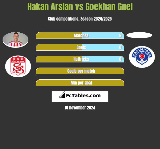 Hakan Arslan vs Goekhan Guel h2h player stats