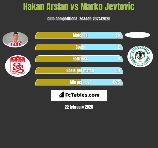 Hakan Arslan vs Marko Jevtovic h2h player stats