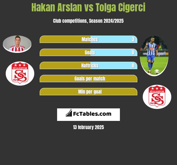 Hakan Arslan vs Tolga Cigerci h2h player stats