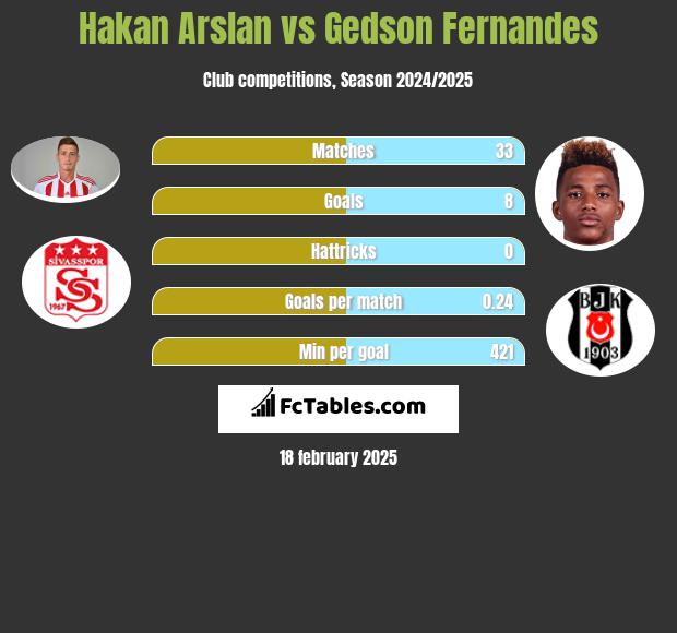 Hakan Arslan vs Gedson Fernandes h2h player stats