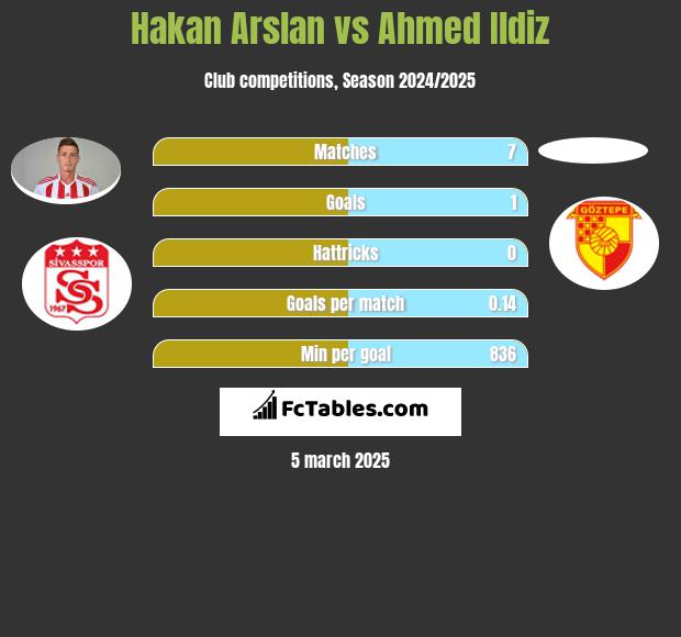 Hakan Arslan vs Ahmed Ildiz h2h player stats