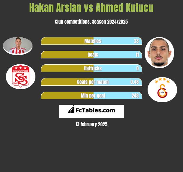 Hakan Arslan vs Ahmed Kutucu h2h player stats