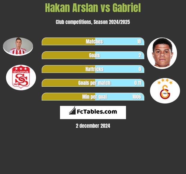 Hakan Arslan vs Gabriel h2h player stats