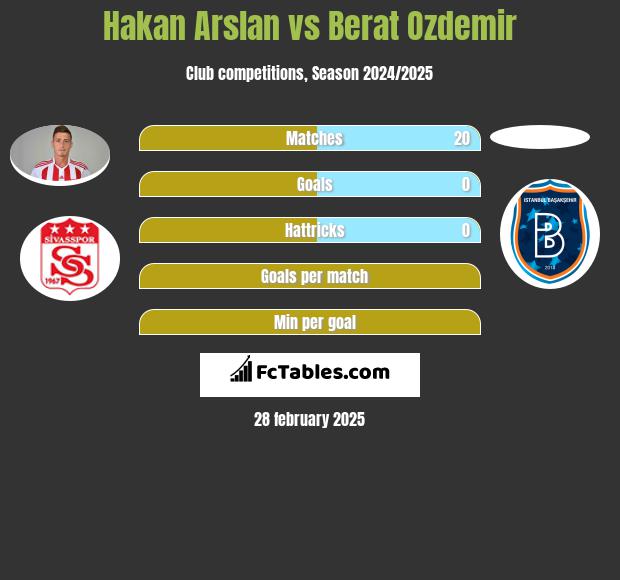 Hakan Arslan vs Berat Ozdemir h2h player stats