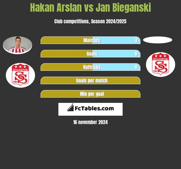 Hakan Arslan vs Jan Bieganski h2h player stats