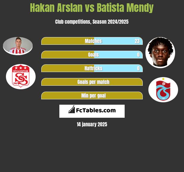 Hakan Arslan vs Batista Mendy h2h player stats