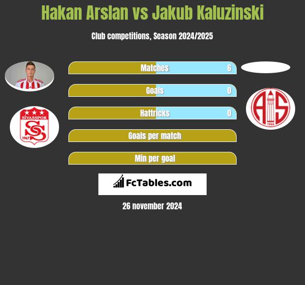 Hakan Arslan vs Jakub Kaluzinski h2h player stats