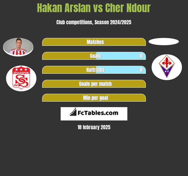 Hakan Arslan vs Cher Ndour h2h player stats