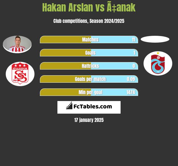 Hakan Arslan vs Ã‡anak h2h player stats