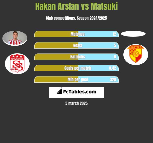 Hakan Arslan vs Matsuki h2h player stats