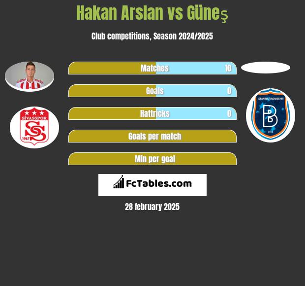 Hakan Arslan vs Güneş h2h player stats