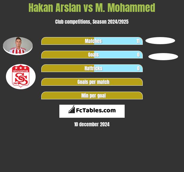 Hakan Arslan vs M. Mohammed h2h player stats