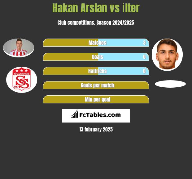 Hakan Arslan vs İlter h2h player stats