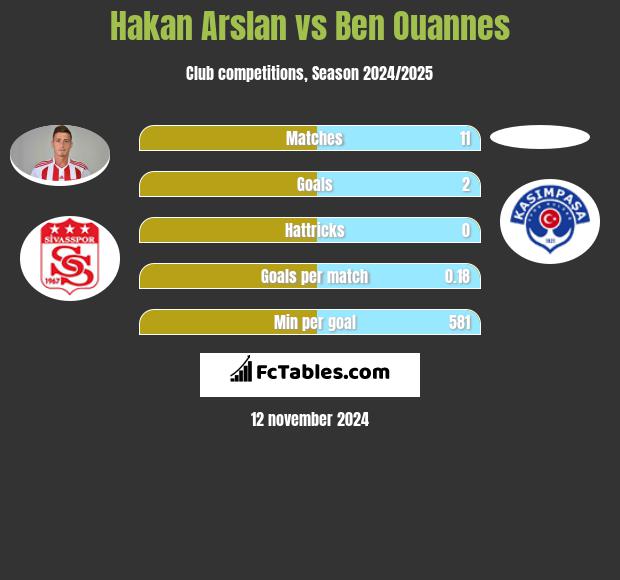 Hakan Arslan vs Ben Ouannes h2h player stats