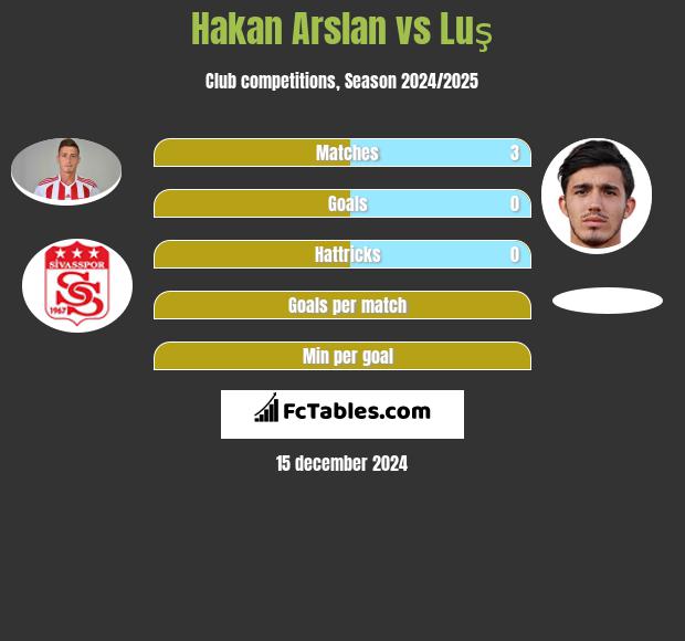 Hakan Arslan vs Luş h2h player stats