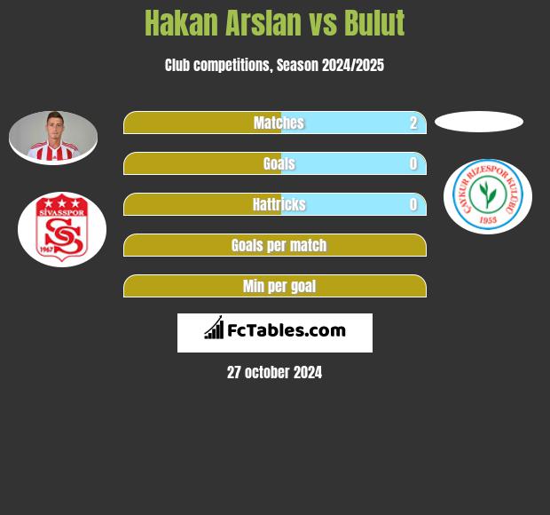 Hakan Arslan vs Bulut h2h player stats