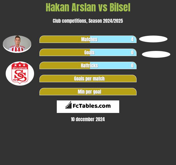 Hakan Arslan vs Bilsel h2h player stats