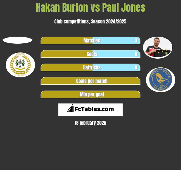 Hakan Burton vs Paul Jones h2h player stats