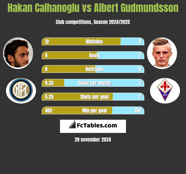 Hakan Calhanoglu vs Albert Gudmundsson h2h player stats