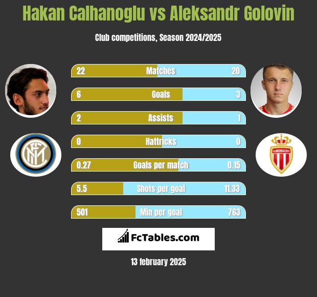 Hakan Calhanoglu vs Aleksandr Gołowin h2h player stats