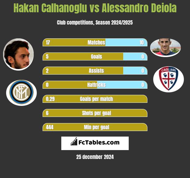 Hakan Calhanoglu vs Alessandro Deiola h2h player stats