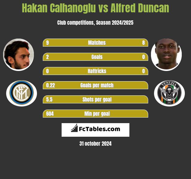 Hakan Calhanoglu vs Alfred Duncan h2h player stats