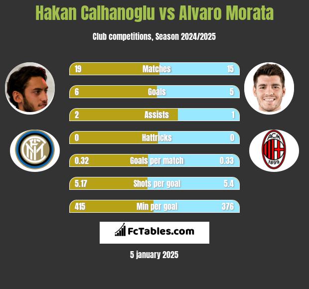 Hakan Calhanoglu vs Alvaro Morata h2h player stats