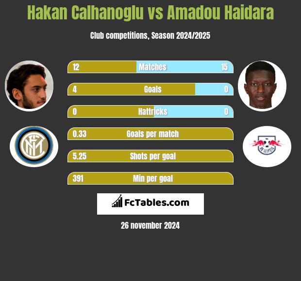 Hakan Calhanoglu vs Amadou Haidara h2h player stats