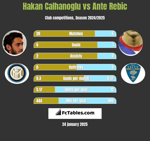 Hakan Calhanoglu vs Ante Rebic h2h player stats