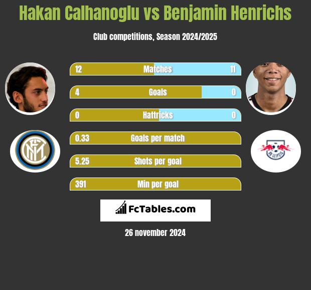 Hakan Calhanoglu vs Benjamin Henrichs h2h player stats