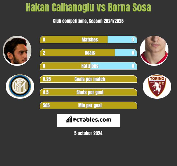 Hakan Calhanoglu vs Borna Sosa h2h player stats