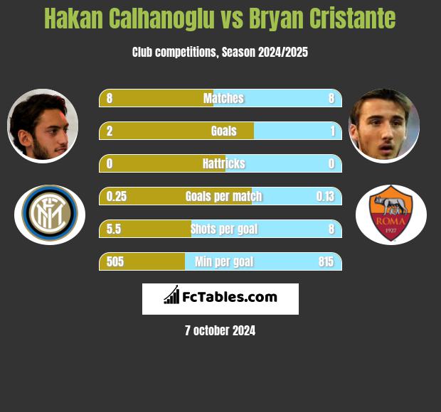 Hakan Calhanoglu vs Bryan Cristante h2h player stats